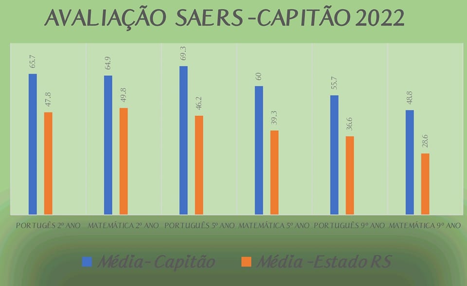 Rede Municipal de Ensino de Capitão consegue resultados expressivos na avaliação do SAERS